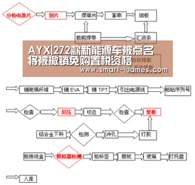 AYX|272款新能源车被点名 将被撤销免购置税资格(图1) 爱游戏体育直播